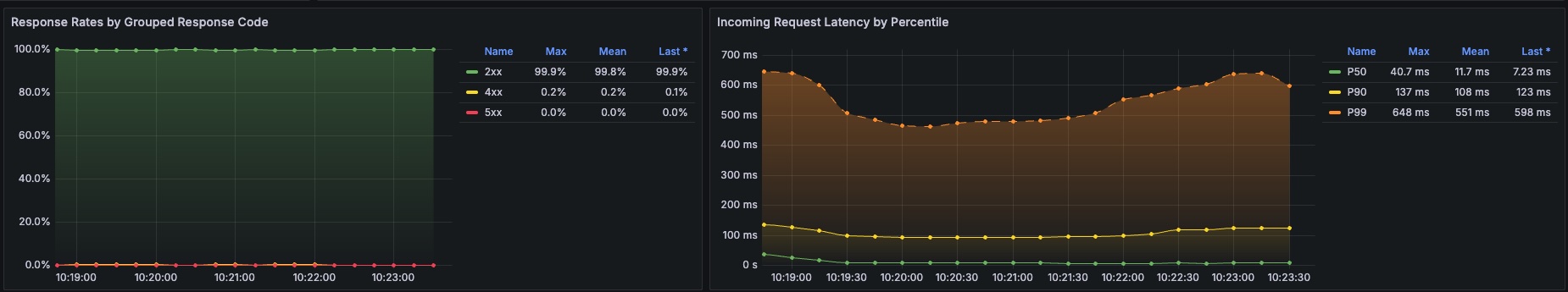 grafana incoming latency setelah fix menunjukkan P99 turun ke ratusan ms