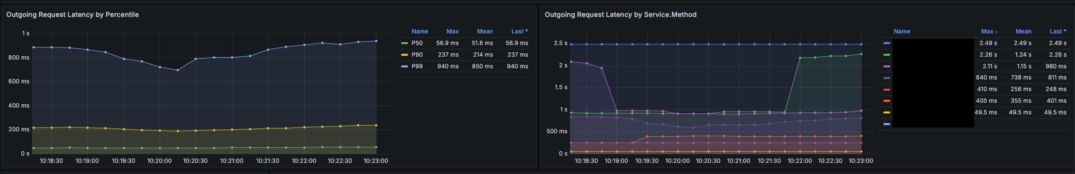 grafana outgoing latency setelah fix menunjukkan semua service di bawah 1 detik