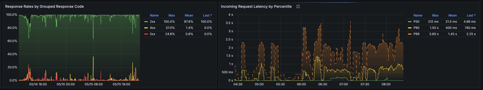 grafana incoming latency sebelum fix