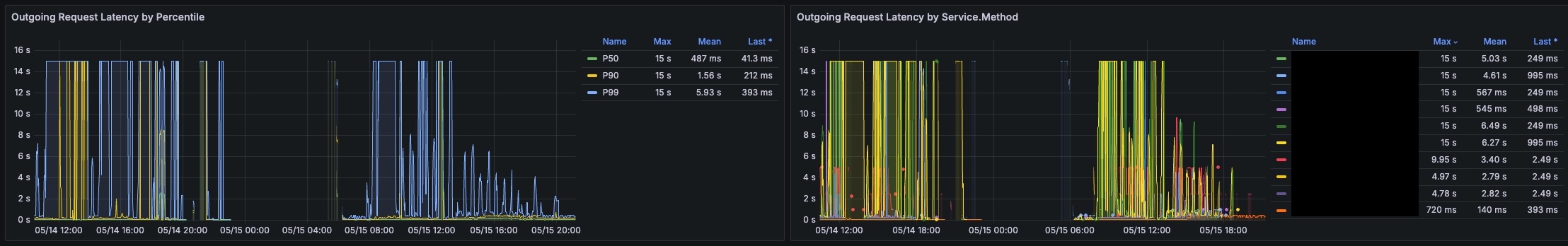 grafana outgoing latency sebelum fix menunjukkan timeout 15 detik