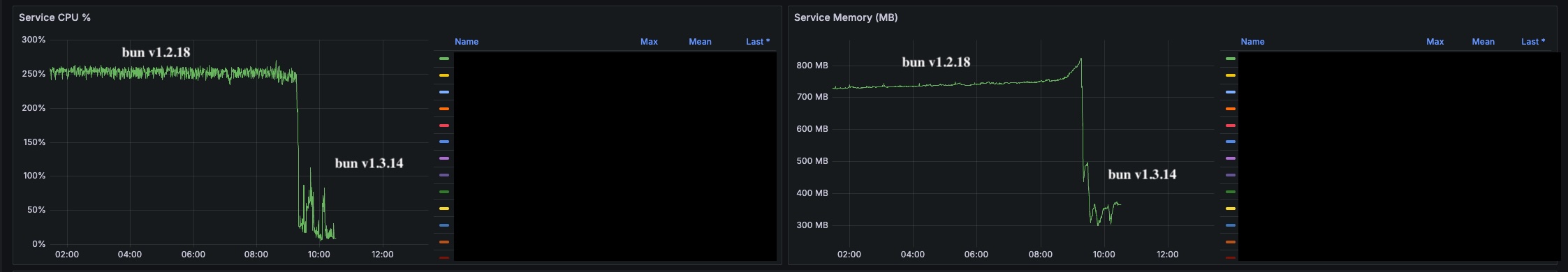 grafana service CPU dan memory usage dengan bun 1.2.18 menunjukkan API CPU mean 213%